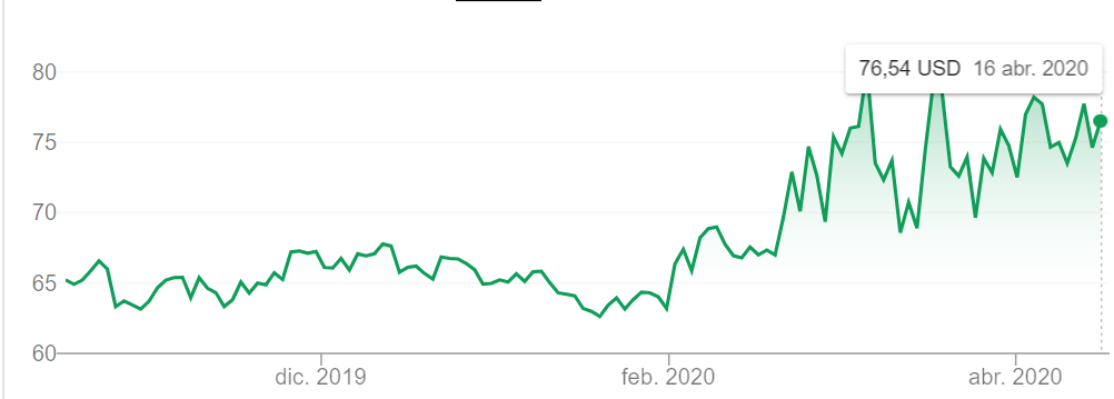 Cotización de Gilead en USD.